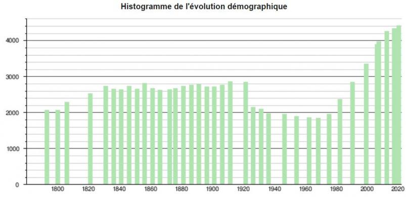 Démographie 2